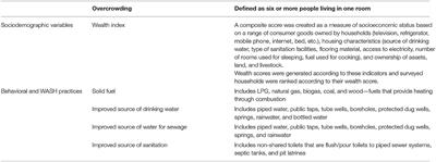 Risk Factors for Acute Respiratory Infections in Children Between 0 and 23 Months of Age in a Peri-Urban District in Pakistan: A Matched Case–Control Study